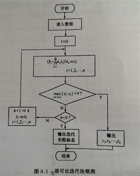 迭代算法和递归算法