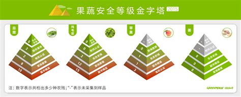 标签下的“红”与“黑”：果蔬安全有等级 ——绿色和平公布五类不同来源果蔬的农残检测结果