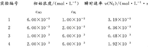 用CO浓度变化表示平均反应速率v(CO)= ,(2) 图2表示该反应进行过程中能量的变化.曲线a表示不使用催化剂时反应的能量变化.曲线b表示 ...