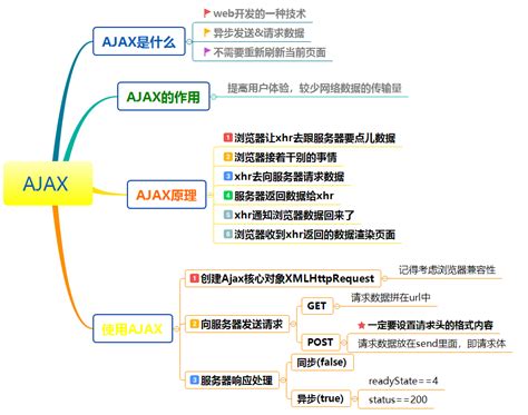 JavaWeb-Ajax/Axios/Json_axios实现登录功能的流程java-CSDN博客