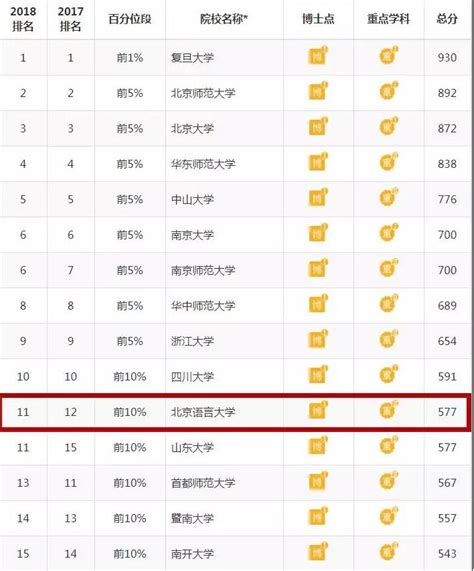 北语为什么排名很低,北语双一流没动静了,北语属于啥档次的大学_大山谷图库