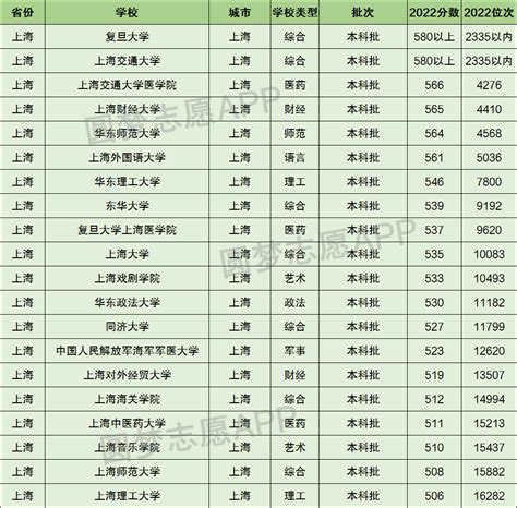 上海多少分能上一本大学？上海一本大学排名分数线一览表（2023参考）-高考100
