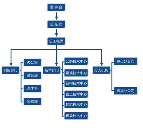 组织架构-四川省水利发展集团有限公司