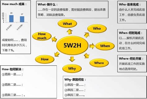 详解5W2H分析法_爱运营