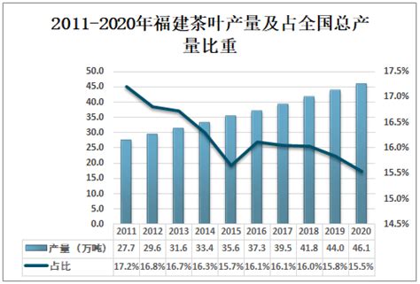 2021-2027年中国福建省茶叶行业产销情况分析及竞争战略分析报告_智研咨询