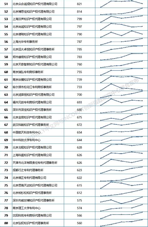 2019上半年全国专利代理机构发明授权排行榜（TOP100）|TOP100|领先的全球知识产权产业科技媒体IPRDAILY.CN.COM