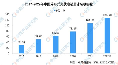 2022年光伏发电行业数据统计_报告网