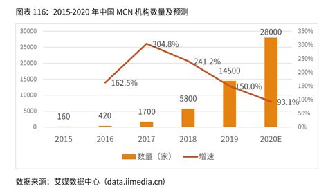 2019年中国MCN机构数量、商业模式及未来发展展望分析[图]_智研咨询