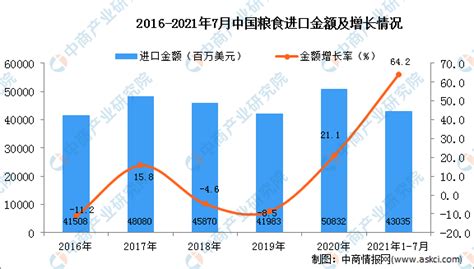 2021年1-7月中国粮食进口数据统计分析-中商情报网