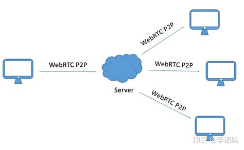 实现WebRTC P2P连接 - 知乎