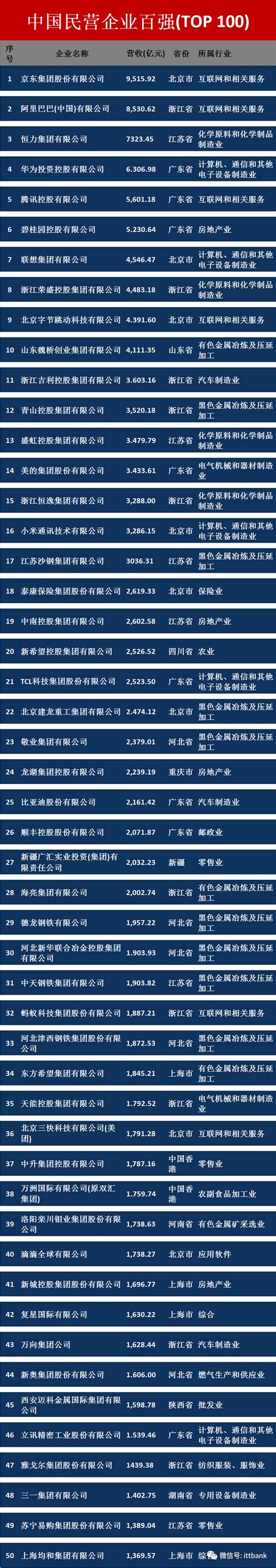 中国民营企业百强排行榜最新（TOP 100）_制造_行业_盈利