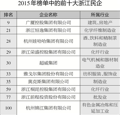 2015中国民营500强企业发布 浙江入选数量全国居首-民营,500强,企业-商贸