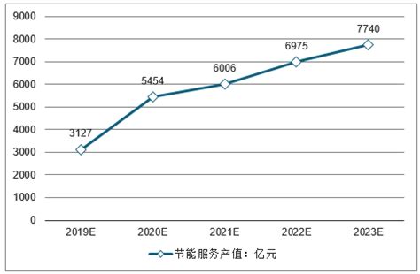 预见2022：《2022年中国工业节能行业全景图谱》(附市场规模、竞争格局和发展趋势等)_行业研究报告 - 前瞻网