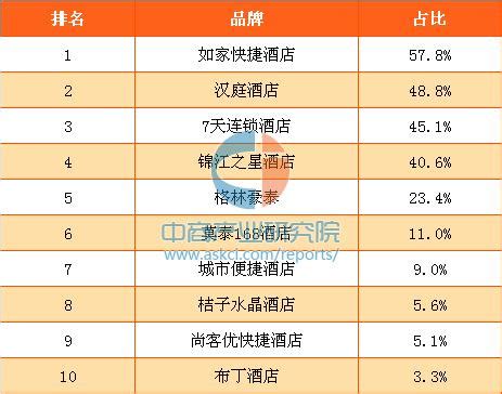 2019中国连锁酒店规模TOP30 亚朵位列15都市花园升至16_新浪家居