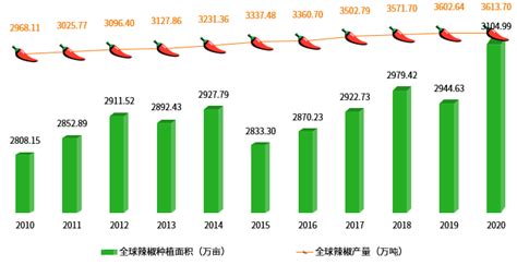 新年首周郑州各种辣椒价格成“新贵”-大河网