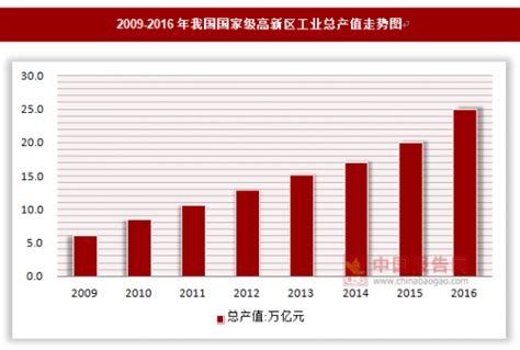 2021年中国高新技术开发区数量、生产总值、及企业数量格局统计「图」_华经情报网_华经产业研究院