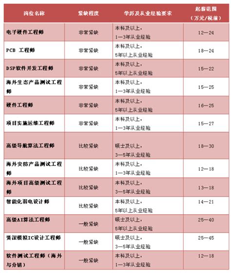 杭州“紧缺专业人才需求目录”发布，59个岗位最缺人！_杭州网