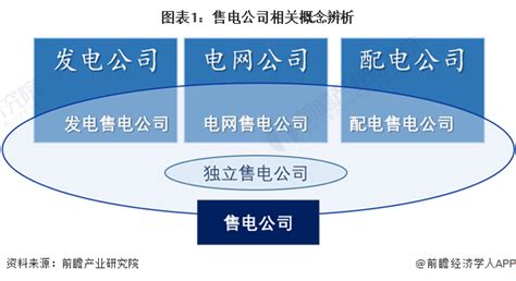 预见2023：《2023年中国售电公司行业全景图谱》(附市场现状、竞争格局和发展趋势等)-企业说-企查猫(企业查询宝)