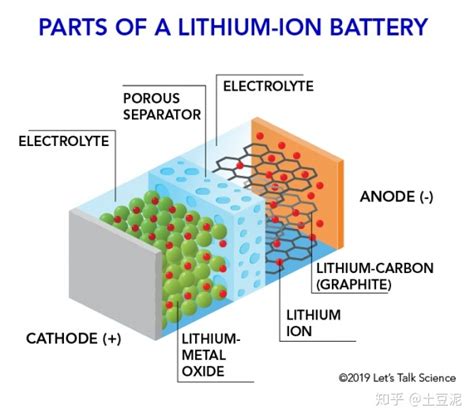 锂电池怎么提高能量密度？可以从哪几个方面考虑？ - 知乎