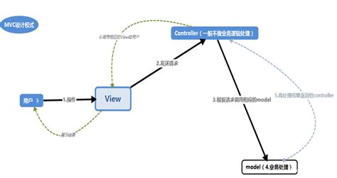 Spring MVC 与 三层架构概述_springmvc三层架构-CSDN博客