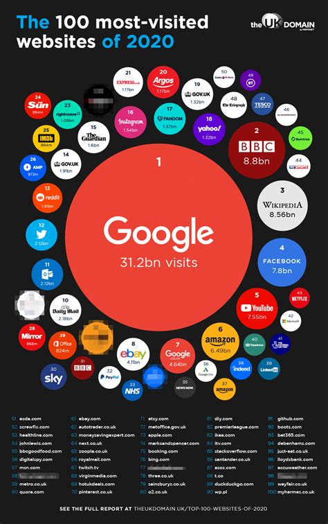 The 100 most popular websites of 2020: BBC overtakes Facebook