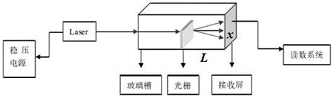 光栅衍射法测量液体折射率的实验装置的制作方法