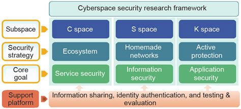 构建新型网络空间安全生态体系 - 安全内参 | 决策者的网络安全知识库