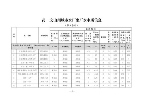 文山州2023年第四季度饮用水水质监测情况公示-云南文山州政府