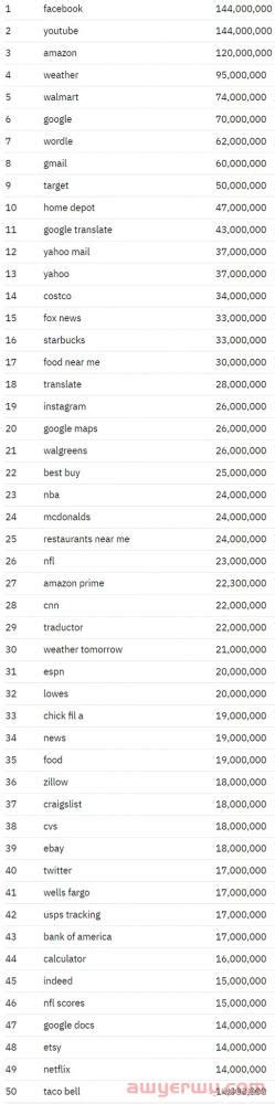 美国排名前100个搜索关键词是什么？全球前100个搜索量最高的100个问题、利基市场中的前100+次谷歌搜索…_石南学习网