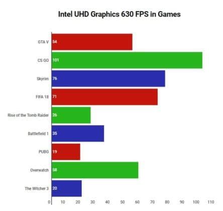 Intel UHD Graphics 630 GPU - Benchmarks and Specs - NotebookCheck.net Tech