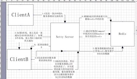 基于netty的企业即时通讯系统的设计与实现-服务端系统架构