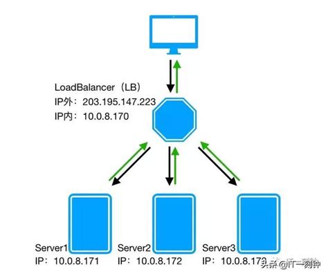 服务器负载不高 响应慢_一篇读懂分布式架构下的负载均衡-CSDN博客