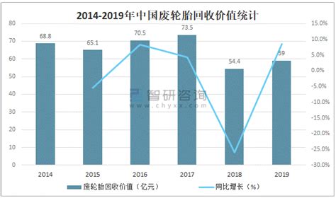 2020年中国废轮胎回收利用情况分析：废轮胎回收价值达59亿元，同比增长8.5%[图]_智研咨询