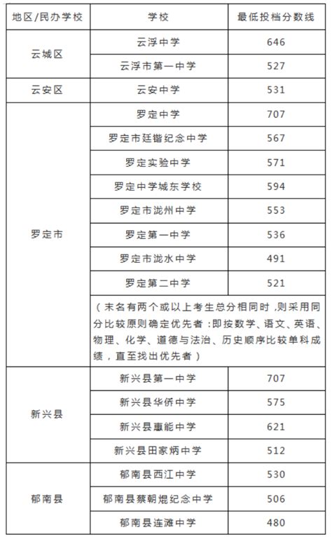 2023年长春中考录取分数线_长春市各高中录取分数线一览表_4221学习网