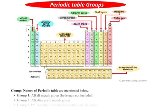 Representative Elements on the Periodic Table