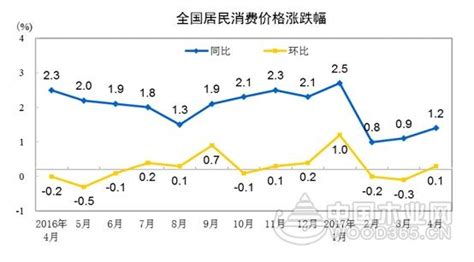 2017年4月份居民消费价格同比上涨1.2%-中国木业网