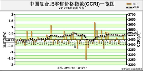 每周快报丨中国化肥批发价格综合指数小幅下行-中国供销合作网