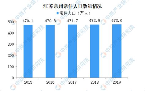 2019年江苏常州统计公报：GDP总量7401亿 常住人口增加0.7万（附图表）-中商产业研究院数据库