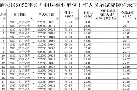 2021年陕西省总工会直属事业单位公开招聘工作人员成绩与体检公告