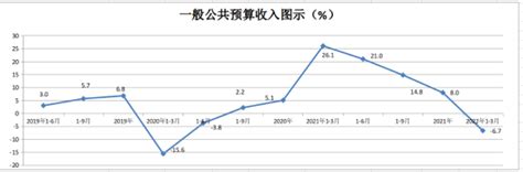 广东2022年一季度经济数据出炉！一图速览-荔枝网