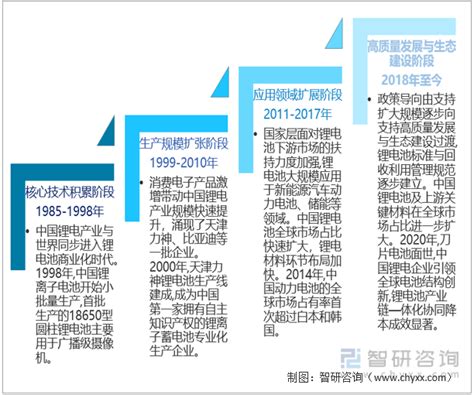 2022年中国锂离子电池行业政策环境、产业链、发展现状、竞争格局及发展趋势分析[图]_智研咨询