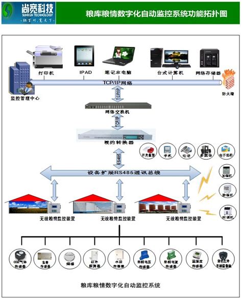 SKEM6002粮库粮情数字化自动监控系统_江苏尚宽智能科技发展有限公司