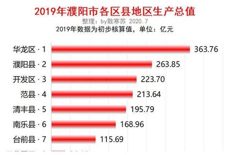 2019年河南省濮阳市各区县GDP排名：华龙区排第一，濮阳县第二