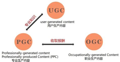 如何通过UGC模块的设计，提升产品的用户活跃和留存？ | 人人都是产品经理