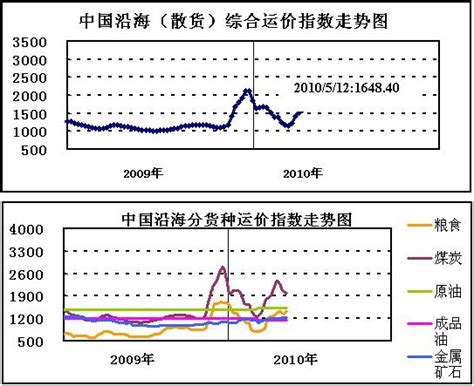 中国沿海(散货)运价指数(5.12)- 运价指数-锦程物流网