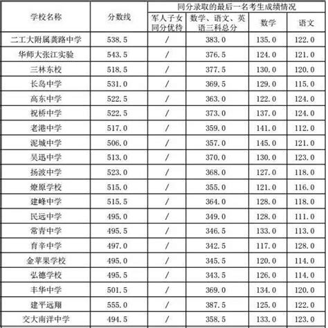 2022上海中考平行志愿录取分段表！650-700分段霸榜！ – 诸事要记 日拱一卒