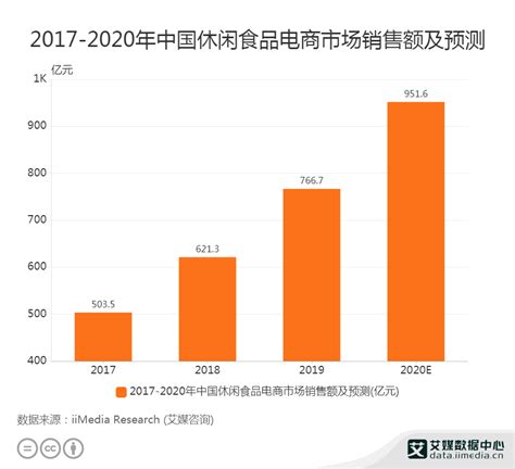 CBNData：中国线上零食消费趋势报告-中商情报网