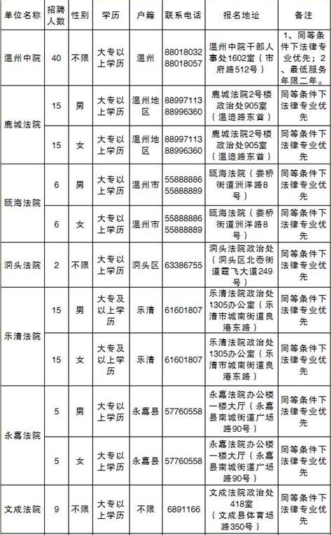 2012贵州选调生法院职位表_word文档免费下载_文档大全