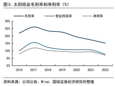 2017年中国造纸行业经营情况与盈利状况分析【图】_智研咨询
