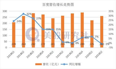 2018年中国百度公司营收状况：收入达848.09亿元 同比增速为20.2%（图）_观研报告网